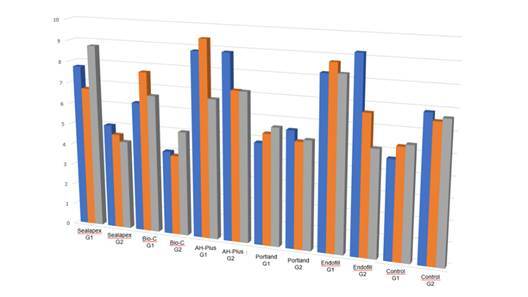 Influence of Dentin Hybridization on the Chromatic Alteration of Teeth caused by Endodontic Sealers.