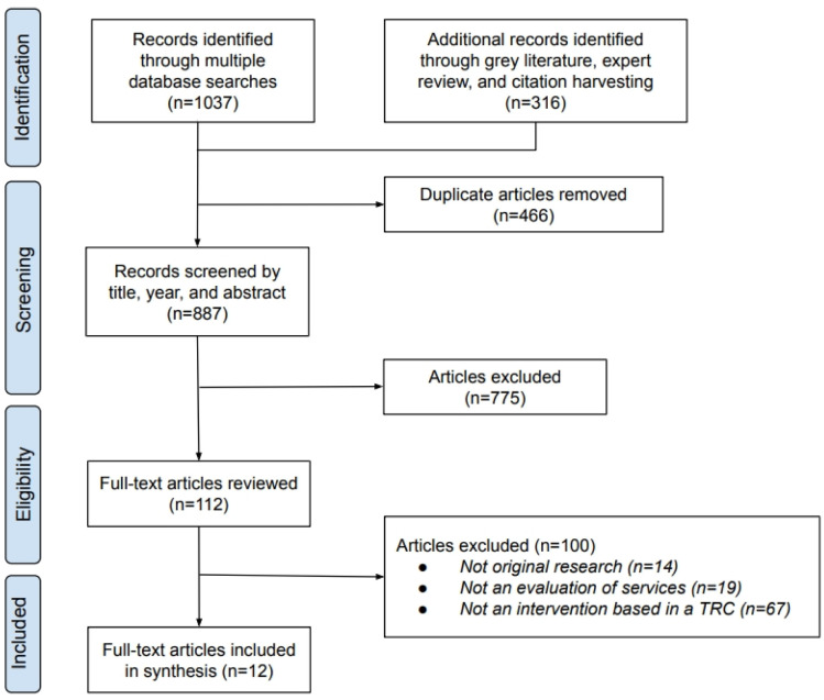 A scoping review of the Trauma Recovery Center model for underserved victims of violent crime.