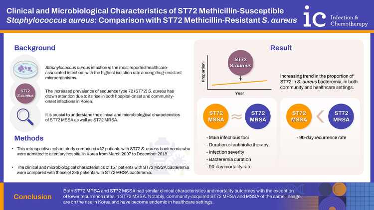 Clinical and Microbiological Characteristics of ST72 Methicillin-Susceptible <i>Staphylococcus aureus</i>: Comparison with ST72 Methicillin-Resistant <i>S. aureus</i>.