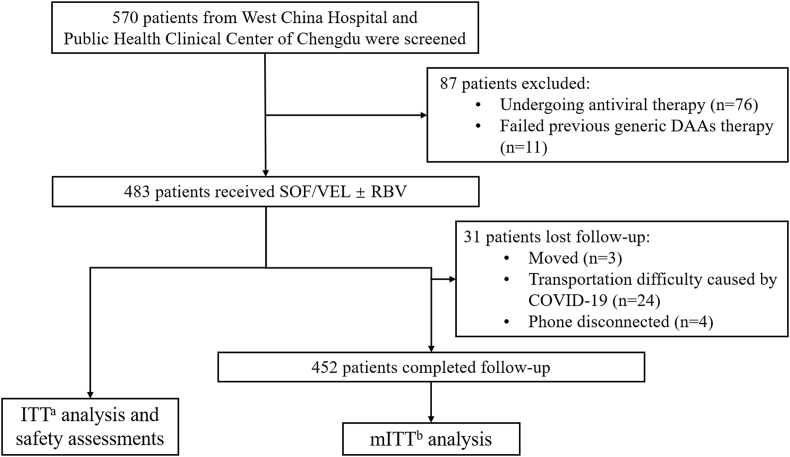 Real-life study on the effectiveness and safety of sofosbuvir/velpatasvir-based antiviral agents for hepatitis C eradication in Chinese patients