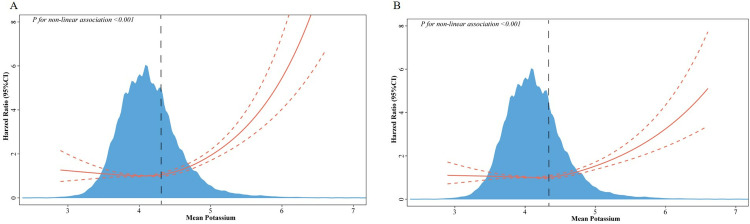 Association of serum potassium levels with mortality in critically ill patients with sepsis during hospitalization.