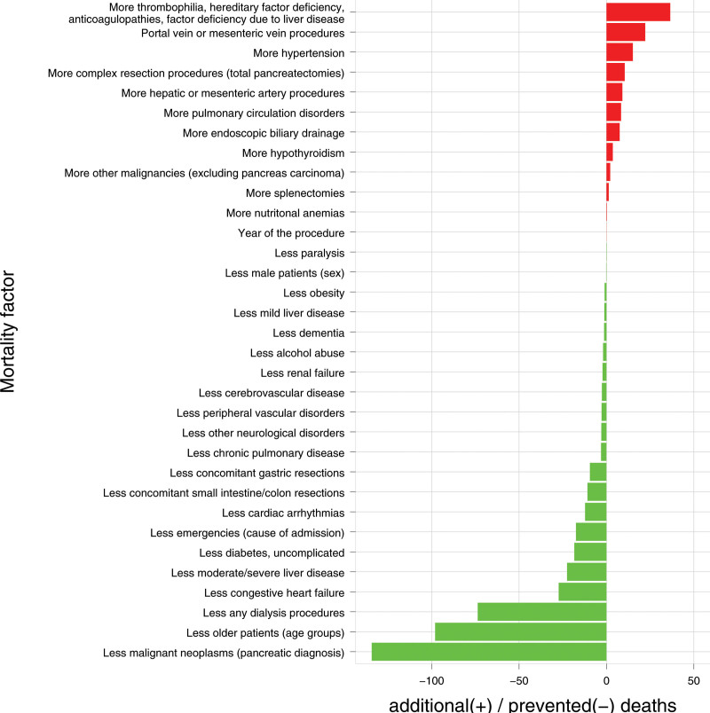 Not Only Caseload but Also Patient Selection Is Predictive of Mortality After Pancreatic Resection.
