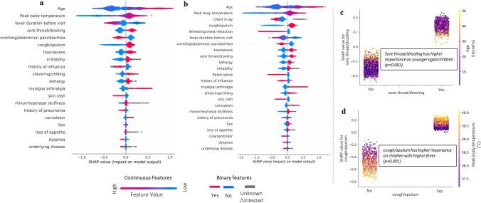 AI-assisted diagnostic approach for the influenza-like illness in children: decision support system for patients and clinicians.