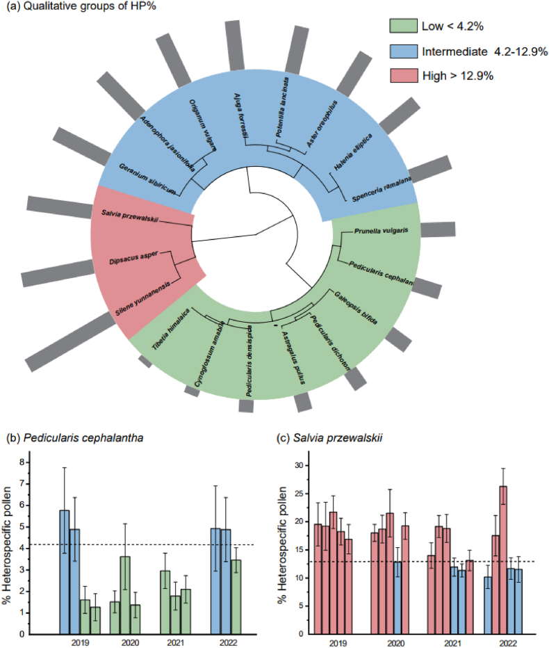 Consistent spatial-temporal variations of stigmatic pollen load among co-flowering species across six sub-alpine meadows.