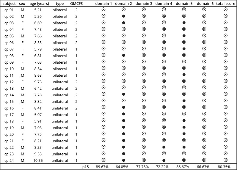 A continuum of balance performance between children with developmental coordination disorder, spastic cerebral palsy, and typical development.
