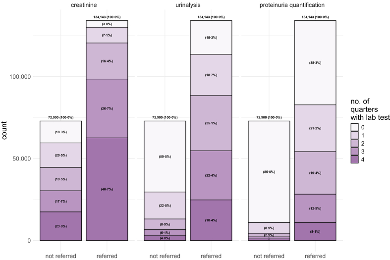 Referral, monitoring, and factors associated with non-referral of chronic kidney disease in Germany: a nationwide, retrospective cohort study