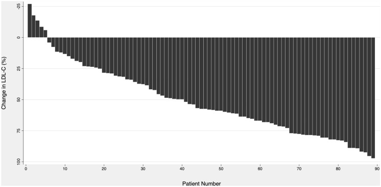 Real-World Application of Evolocumab Among Patients with Hyperlipidemia in Korea: A Multicenter Prospective Study.