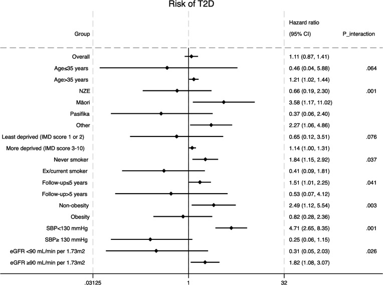 Comparative risk of type 2 diabetes development between women with gestational diabetes and women with impaired glucose tolerance over two decades: a multiethnic prospective cohort in New Zealand.