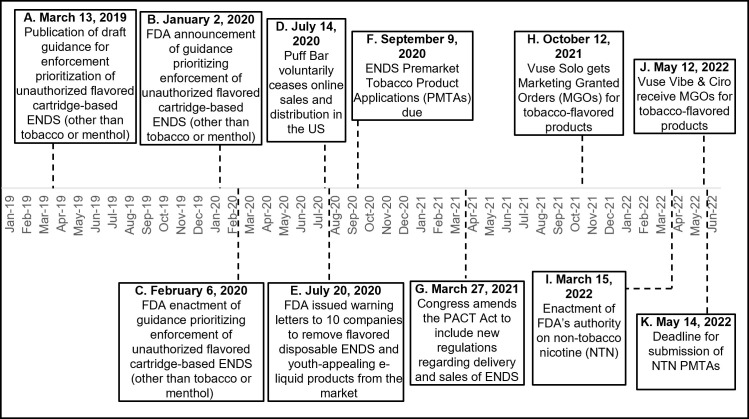 Detecting changes in tobacco product marketplace prominence using social media, advertising, sales, and web traffic data: The example of Puff Bar in the United States tobacco marketplace from 2019 to 2021.