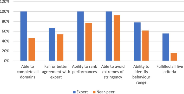 Beyond reliability: assessing rater competence when using a behavioural marker system.