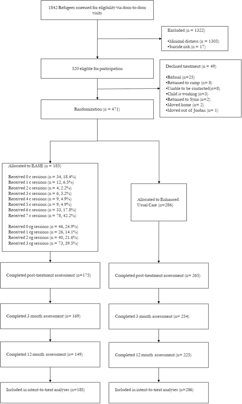 Twelve-month follow-up of a controlled trial of a brief behavioural intervention to reduce psychological distress in young adolescent Syrian refugees.