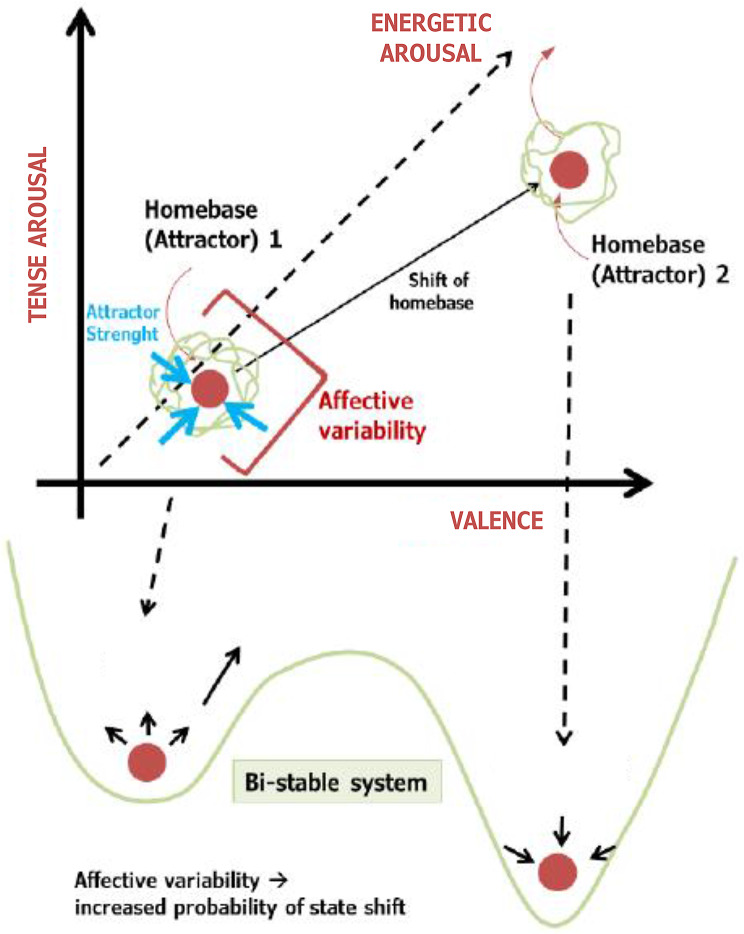 Dynamics of affect modulation in neurodevelopmental disorders (DynAMoND) - study design of a prospective cohort study.