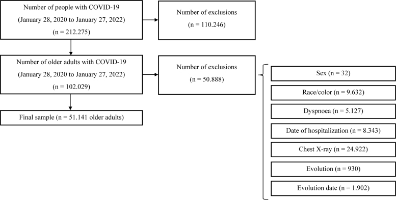 Retrospective study of factors associated with the clinical severity of covid-19 in older adults in Minas Gerais: structural equation modeling.