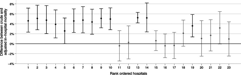 Not Only Caseload but Also Patient Selection Is Predictive of Mortality After Pancreatic Resection.
