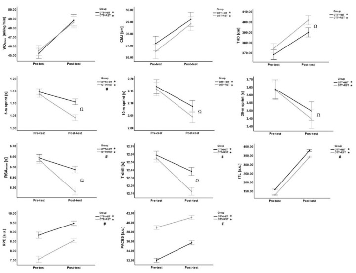 Effects of On-Court Tennis Training Combined with HIIT versus RST on Aerobic Capacity, Speed, Agility, Jumping Ability, and Internal Loads in Young Tennis Players.