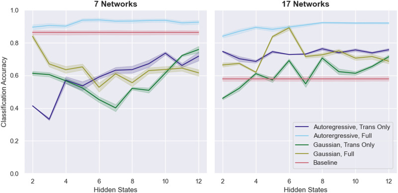 Generative dynamical models for classification of rsfMRI data.