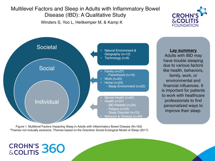 Multilevel Factors and Sleep in Adults With Inflammatory Bowel Disease: A Qualitative Study.