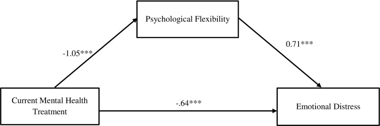 Acceptance-based process variables on postpartum well-being and distress: The mediating role of psychological flexibility.