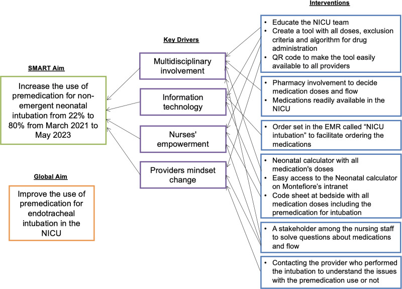 Increasing Premedication for Neonatal Intubation: A Quality Improvement Initiative.