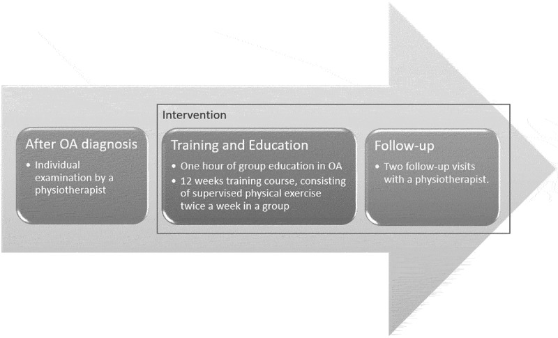 The social and organisational factors shaping acceptability of a self-management education and exercise intervention for people with hip or knee osteoarthritis in Greenland.