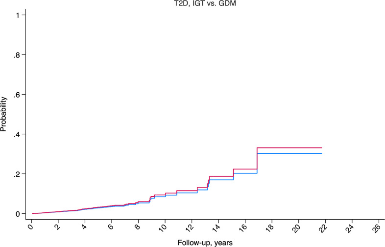 Comparative risk of type 2 diabetes development between women with gestational diabetes and women with impaired glucose tolerance over two decades: a multiethnic prospective cohort in New Zealand.