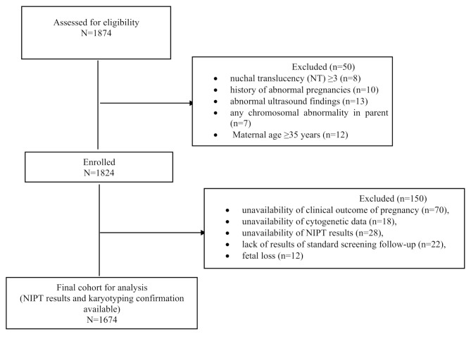 Performance of cell free DNA as a screening tool based on the results of first trimester screening.