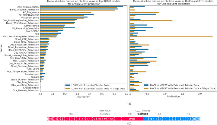 Performance of machine learning versus the national early warning score for predicting patient deterioration risk: a single-site study of emergency admissions.