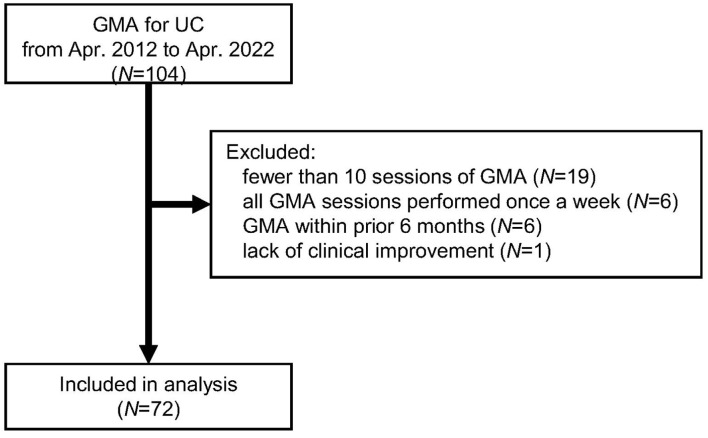 Higher Processed Blood Volume of Granulocyte and Monocyte Adsorption Apheresis Ameliorates Long-Term Disease Activity in Ulcerative Colitis Patients.