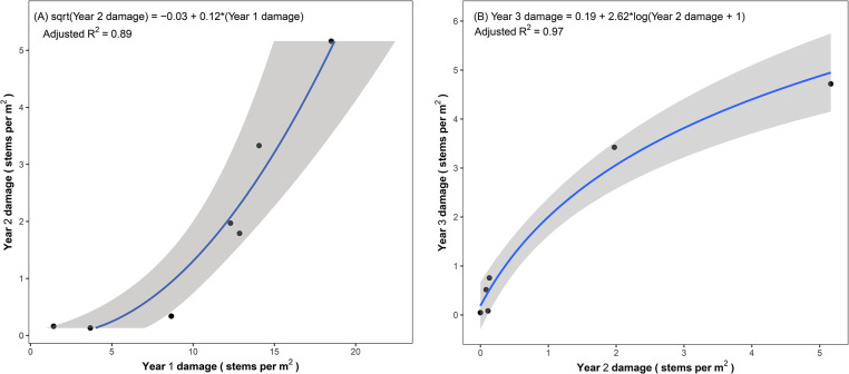 Current status of biological control of introduced Phragmites in Canada: Insights from initial years of post-release monitoring and a larval density release experiment.