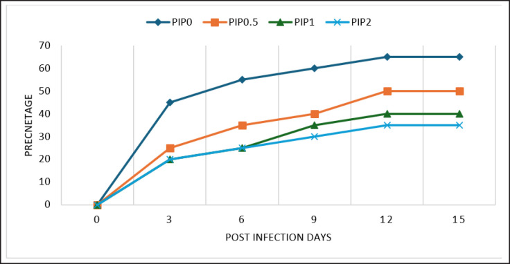Effects of dietary piperine on growth, hemolymph chemistry, body composition, antioxidant state, immune response, and resistance against <i>Vibrio parahemolyticus</i> in whiteleg shrimp (<i>Litopenaeus vannamei</i>).