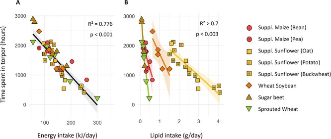 The endangered common hamster needs proteins: identifying diversified crop-based diets improving hibernation and reproductive success.