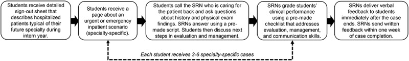 Improving medical students' responses to emergencies with a simulated cross-cover paging curriculum.