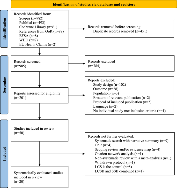 An Overview of Reviews on the Association of Low Calorie Sweetener Consumption With Body Weight and Adiposity