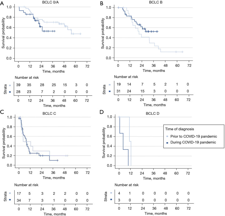 Decreased overall survival in patients with hepatocellular carcinoma during the COVID-19 pandemic.