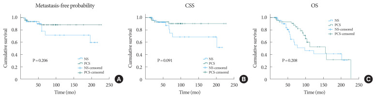 Long-term Outcomes of Prostate Capsule-Sparing and Nerve-Sparing Radical Cystectomy With Neobladder: A Propensity Score-Matched Comparison.