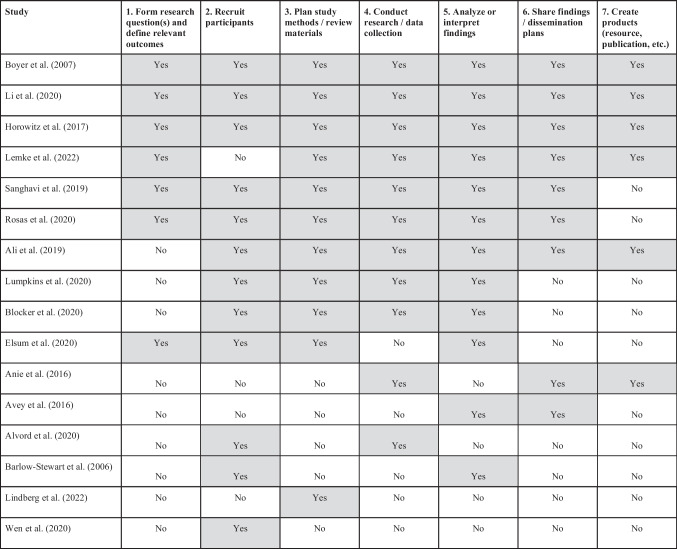 Engaging communities: A scoping literature review of community-based participatory research in genetics service delivery settings.