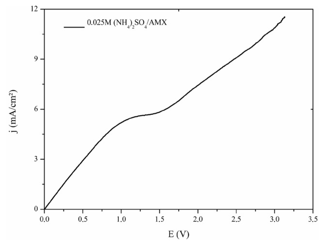 Understanding ammonia's role in mitigating concentration polarization in anion-exchange membrane electrodialysis.