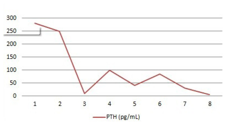 Vitamin D deficiency and surgical cellulose mimicking parathyroid adenoma after initial parathyroidectomy.