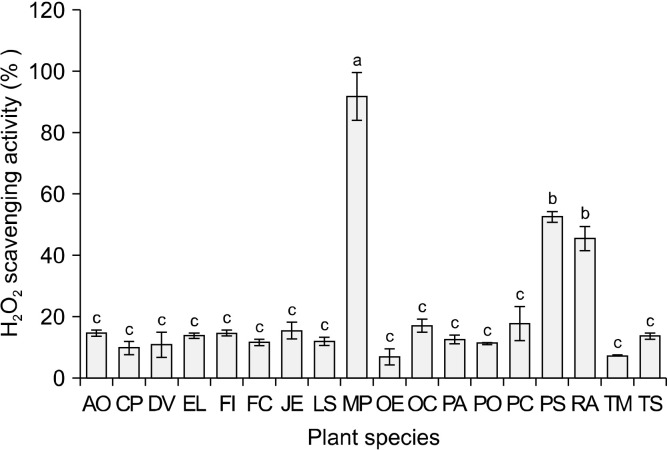 Potential Antioxidant Effects of Common Omani Ethnobotanical Plants.