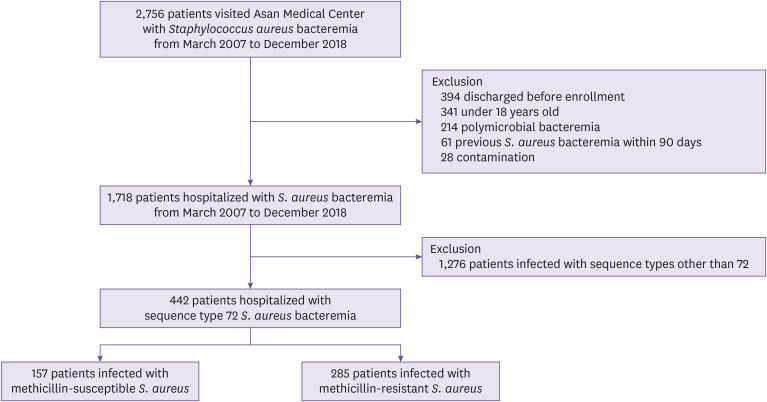 Clinical and Microbiological Characteristics of ST72 Methicillin-Susceptible <i>Staphylococcus aureus</i>: Comparison with ST72 Methicillin-Resistant <i>S. aureus</i>.