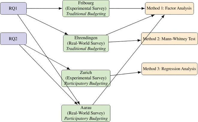 Exploring legitimacy in a municipal budget decision in Switzerland: empirical insights into citizens' perceptions.