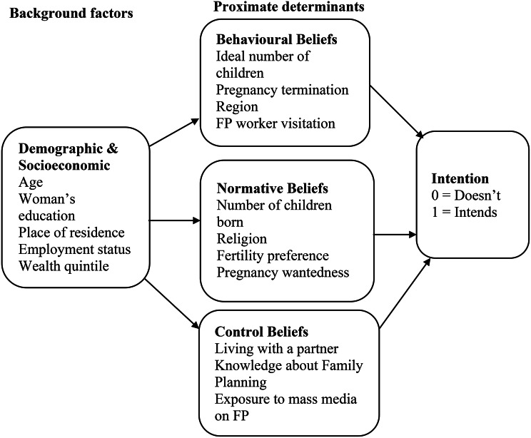 Intention to use modern contraceptives among current nonusers of reproductive age in Uganda.