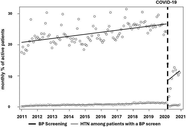 Trends of paediatric hypertension screening and management in primary care before and during the coronavirus disease 2019 pandemic: A retrospective cohort study.