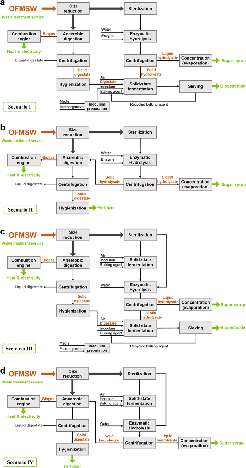 Exploring biorefinery alternatives for biowaste valorization: a techno-economic assessment of enzymatic hydrolysis coupled with anaerobic digestion or solid-state fermentation for high-value bioproducts.