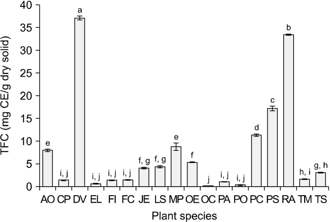 Potential Antioxidant Effects of Common Omani Ethnobotanical Plants.