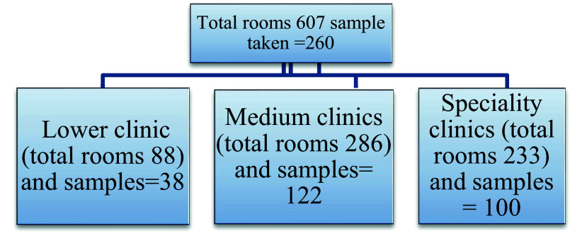 Microbiological indoor air quality and associated factors in private clinics of Harar Town, Eastern Ethiopia.