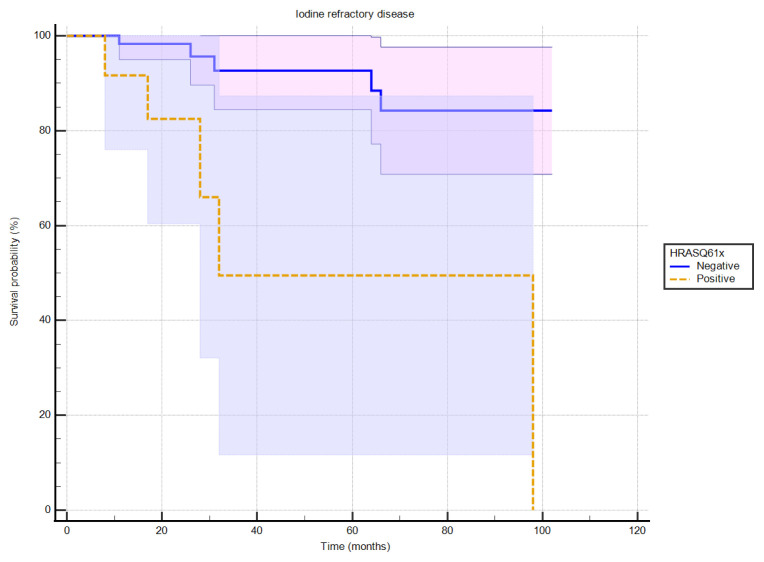 Genetic mutations and prognostic indicators in differentiated thyroid cancer: a molecular perspective.