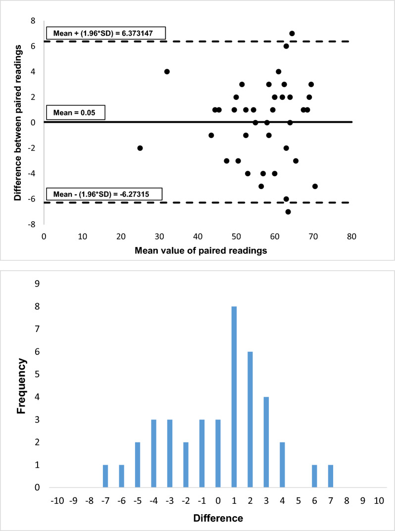 Feasibility of three dimensional and strain transthoracic echocardiography in a single-centre dedicated NHS cardio-oncology clinic.