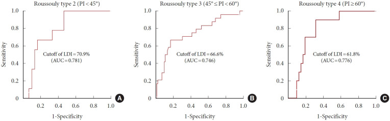 Proximal Junctional Failure Development Despite Achieving Ideal Sagittal Correction According to Age-Adjusted Alignment Target in Patients With Adult Spinal Deformity: Risk Factor Analysis of 196 Cases Undergoing Low Thoracic to Pelvic Fusion.