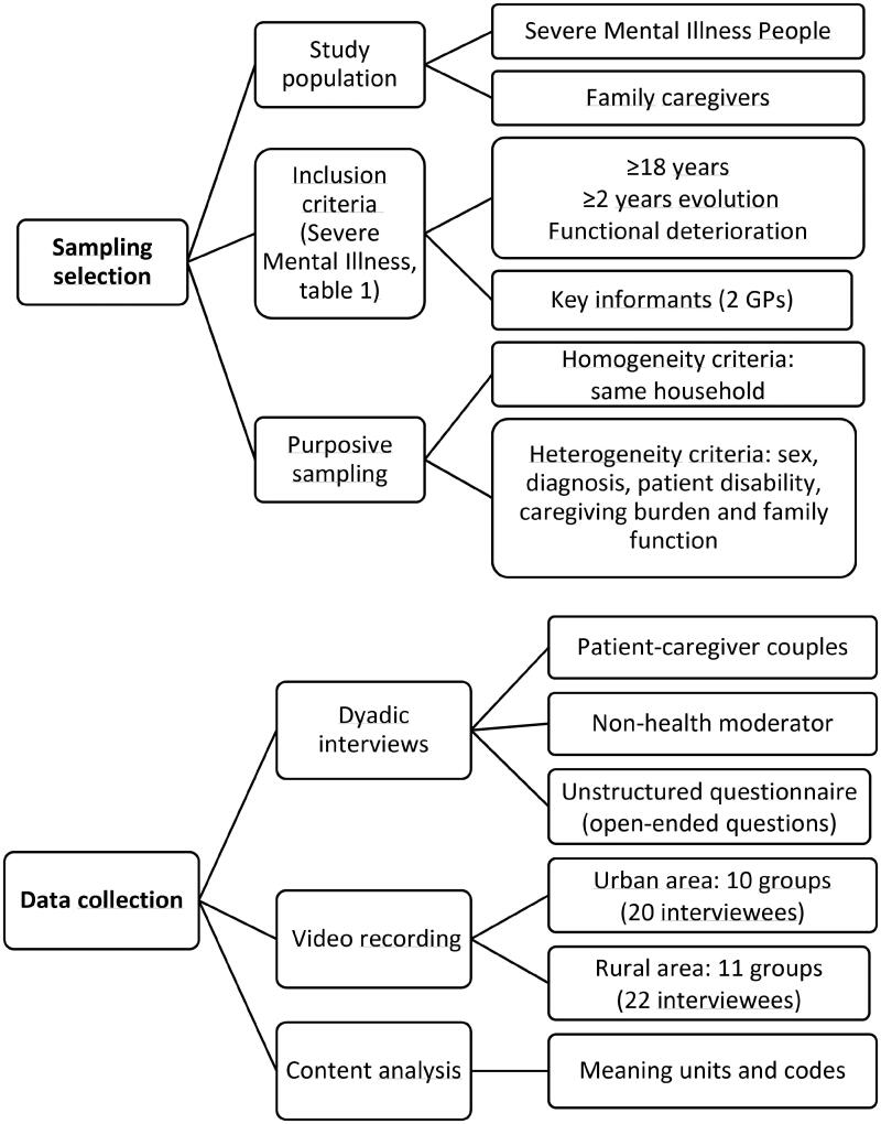 Social Experiences and Health Needs of Patients with Severe Mental Illness and their Caregivers during the first year of the COVID-19 pandemic in Spain.